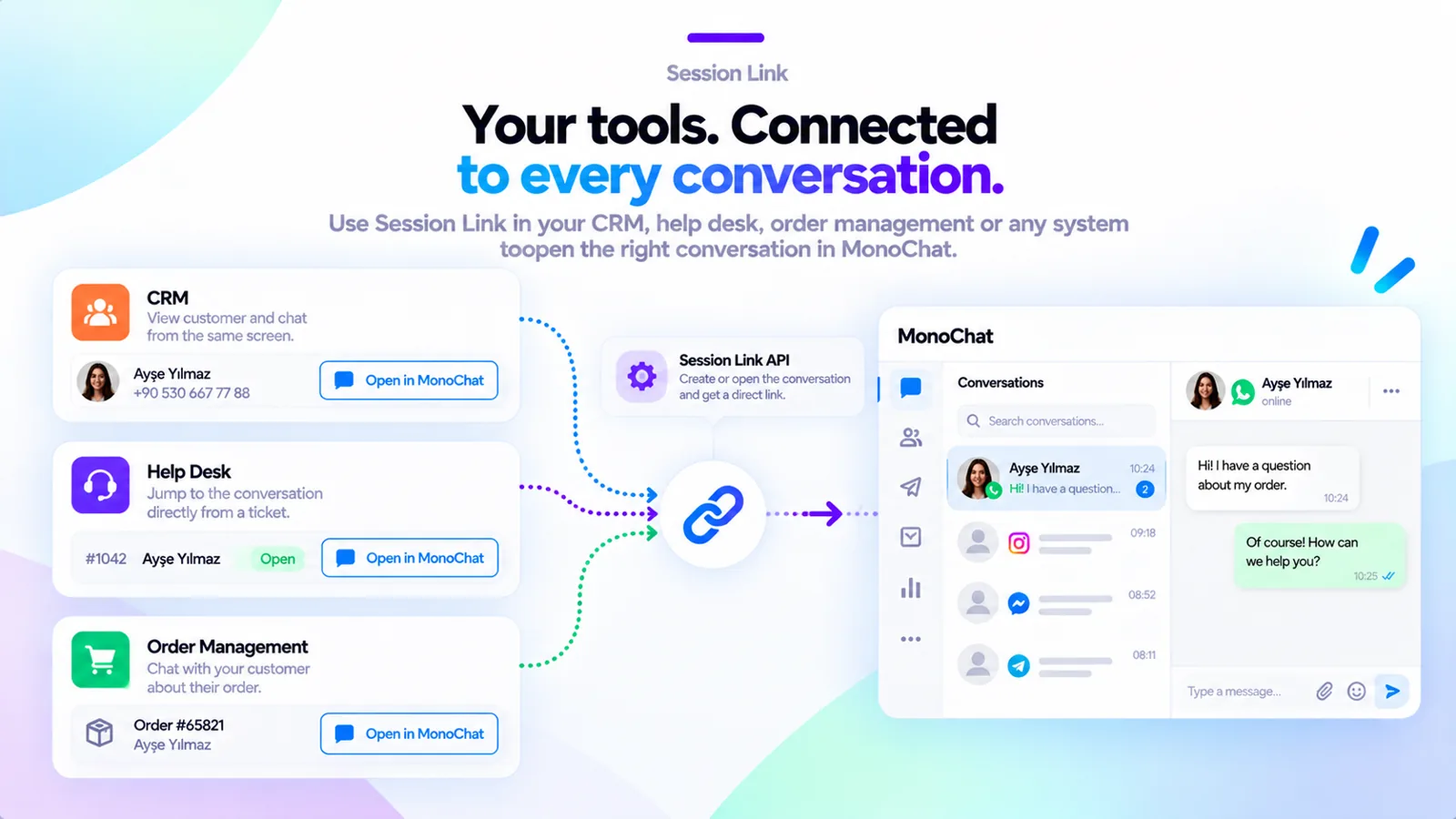 A CRM, help desk and order management screen each opening the right conversation in MonoChat