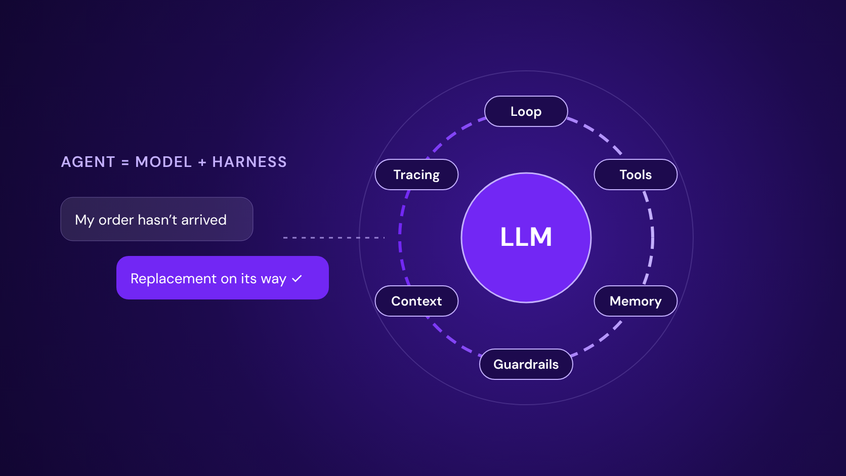 Diagramm eines Agent Harness, der ein Sprachmodell umschließt und mit WhatsApp verbunden ist